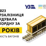 Укрзалізниця збудувала рекордні 528 вантажних вагонів